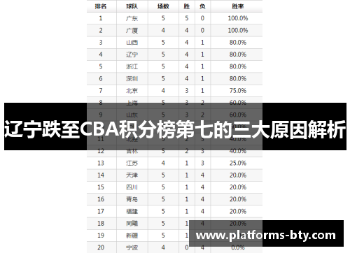 辽宁跌至CBA积分榜第七的三大原因解析